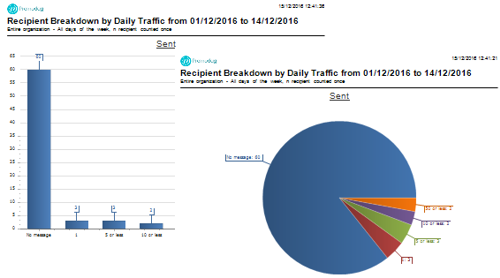 Recipient Breakdown by Daily Traffic